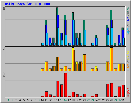 Daily usage for July 2000