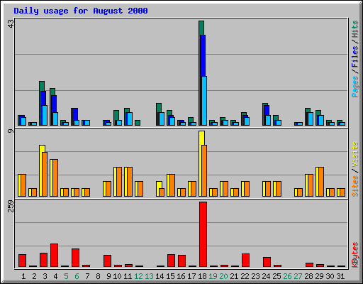 Daily usage for August 2000