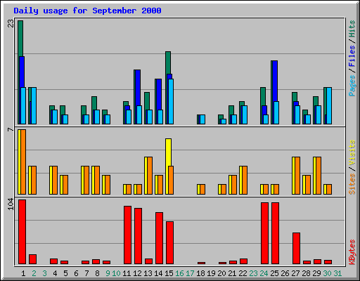 Daily usage for September 2000