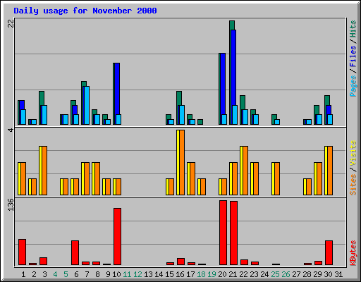 Daily usage for November 2000