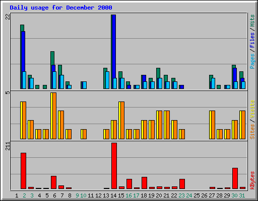 Daily usage for December 2000