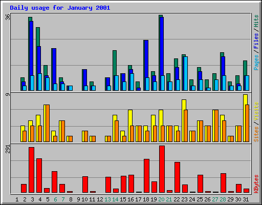 Daily usage for January 2001