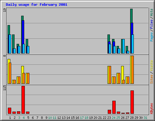 Daily usage for February 2001