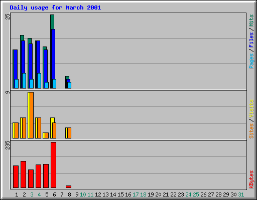 Daily usage for March 2001