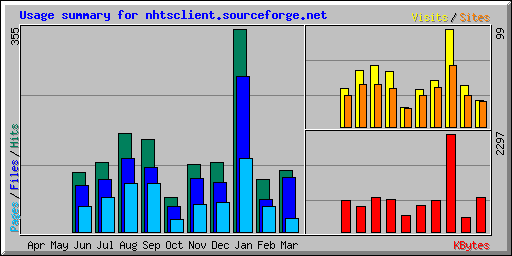 Usage summary for nhtsclient.sourceforge.net